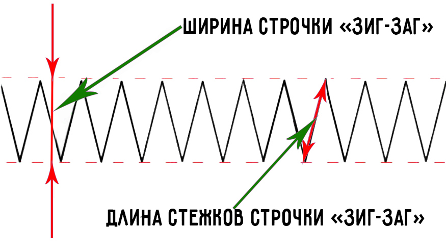 Зиг заг график выхода. Ширина зигзага на швейной машине что это. Ширина строчки зигзаг. Длина стежка зиг-заг это. Ширина стежка и ширина зигзага где.