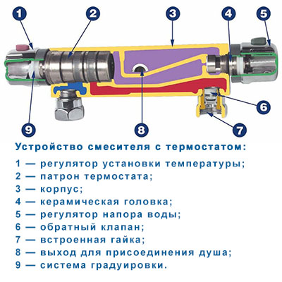 Термостатический клапан виды и способы установки - aqueo.ru
