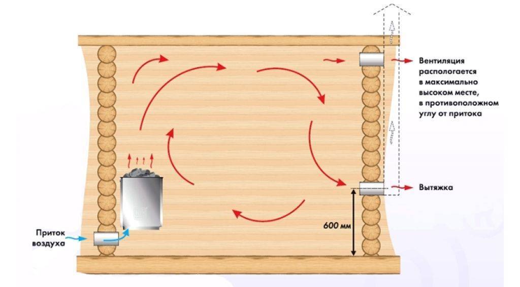 Вытяжка в деревянном доме: виды вентиляции, их особенности, инструкция по устройству