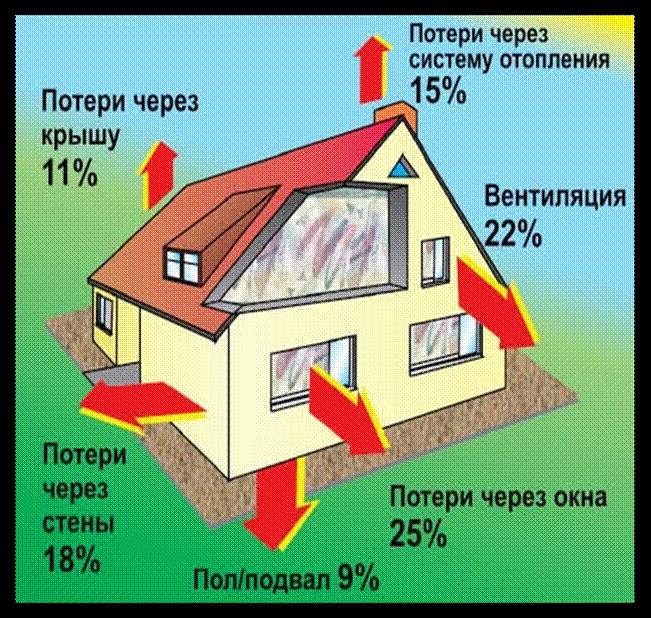 Расход газа на отопление дома. принципы экономии