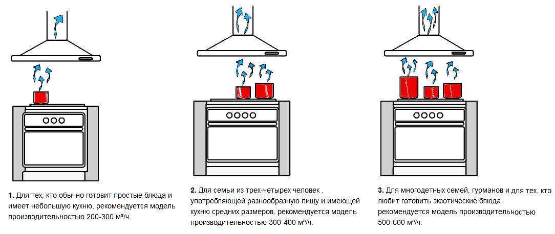 Как выбрать вытяжку для кухни над плитой - советы профессионалов