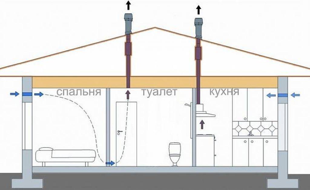 Вентиляция в деревянном доме своими руками: порядок работы