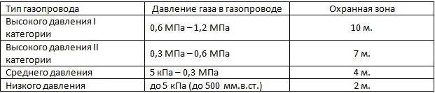 Какое давление газа в газопроводе жилого дома