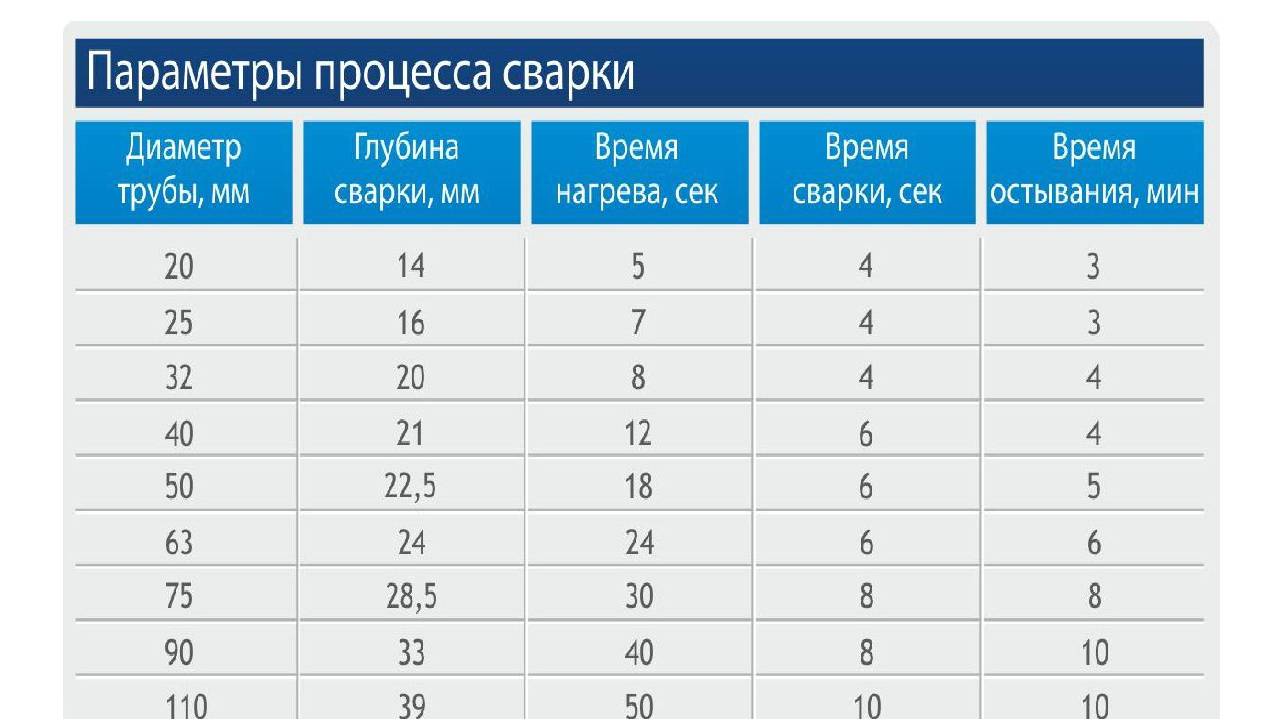 Схема пайки полипропиленовых труб время нагрева