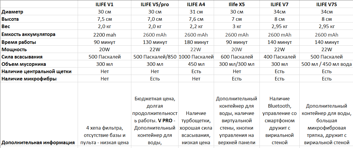 Сравнение ilife v50 и v55 - какая модель лучше