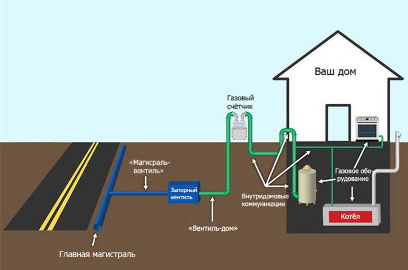 Как спроектировать газопровод проектирование системы газоснабжения