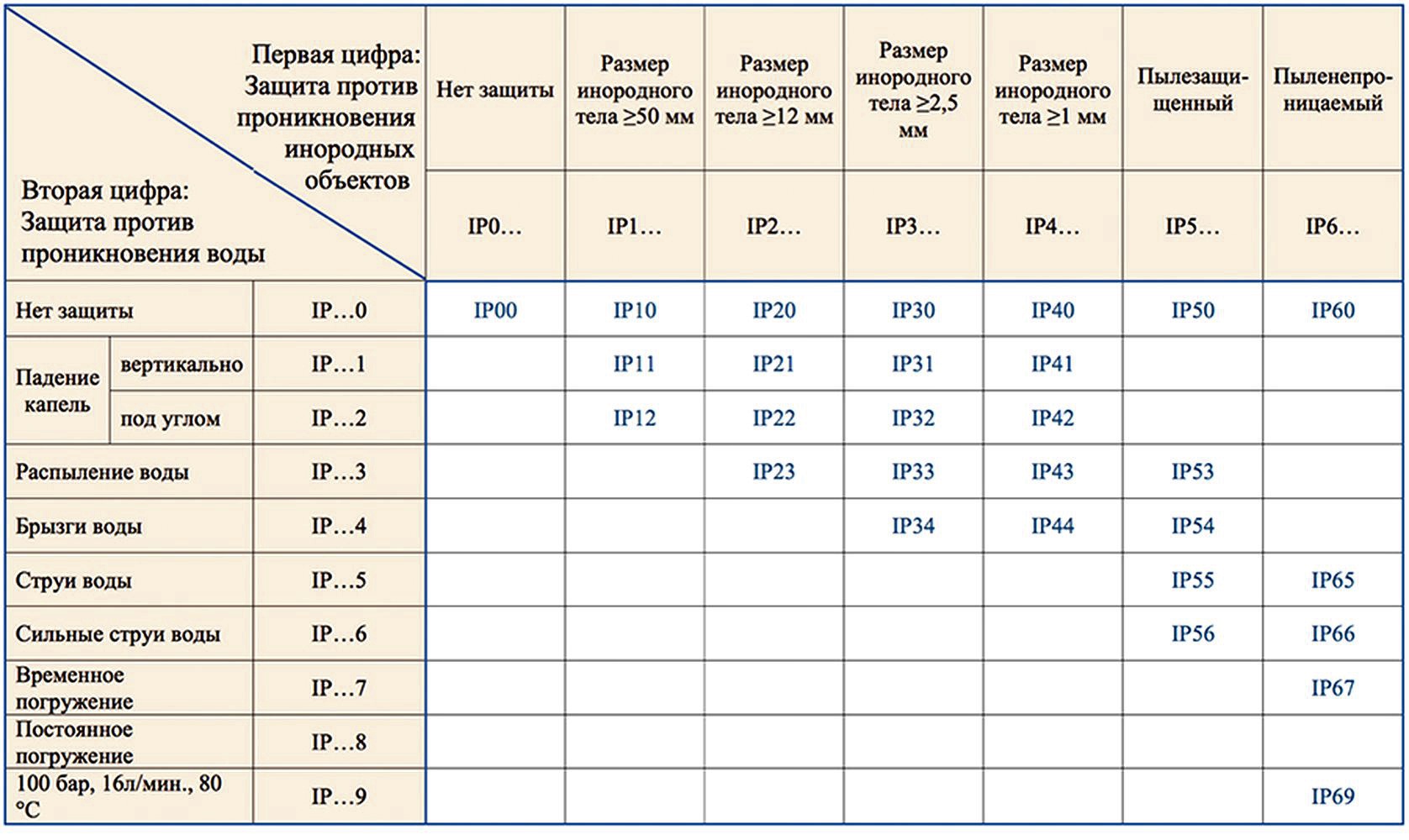 Ip52 степень защиты расшифровка