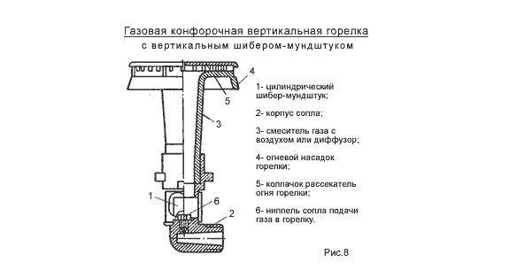Схема работы газовой плиты Устройство газовой горелки, запуск и регулировка пламени, рекомендации по разбор