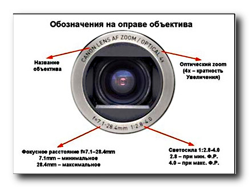 Как выбрать объектив для фотоаппарата
