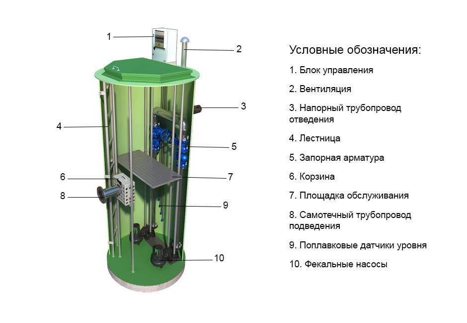 Канализационная насосная станция (кнс): что такое, принцип работы, монтаж, мини кнс | greendom74.ru
