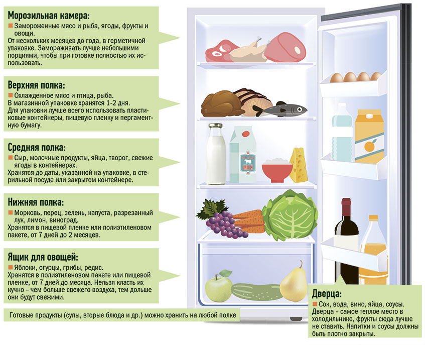 Зона свежести в холодильнике - что это такое, для чего нужна?