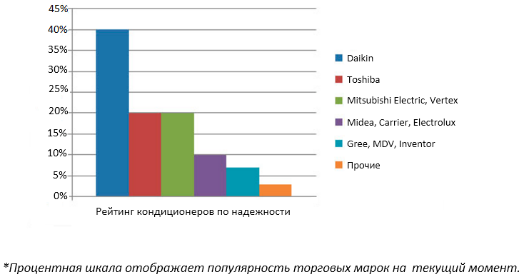 Рейтинг кондиционеров. Производители кондиционеров список. Рейтинг надежности кондиционеров по производителям. Рейтинг производителей сплит систем.