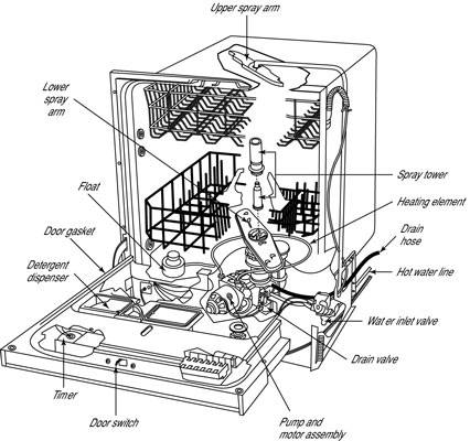 Как работает посудомоечная машина: принцип действия, устройство