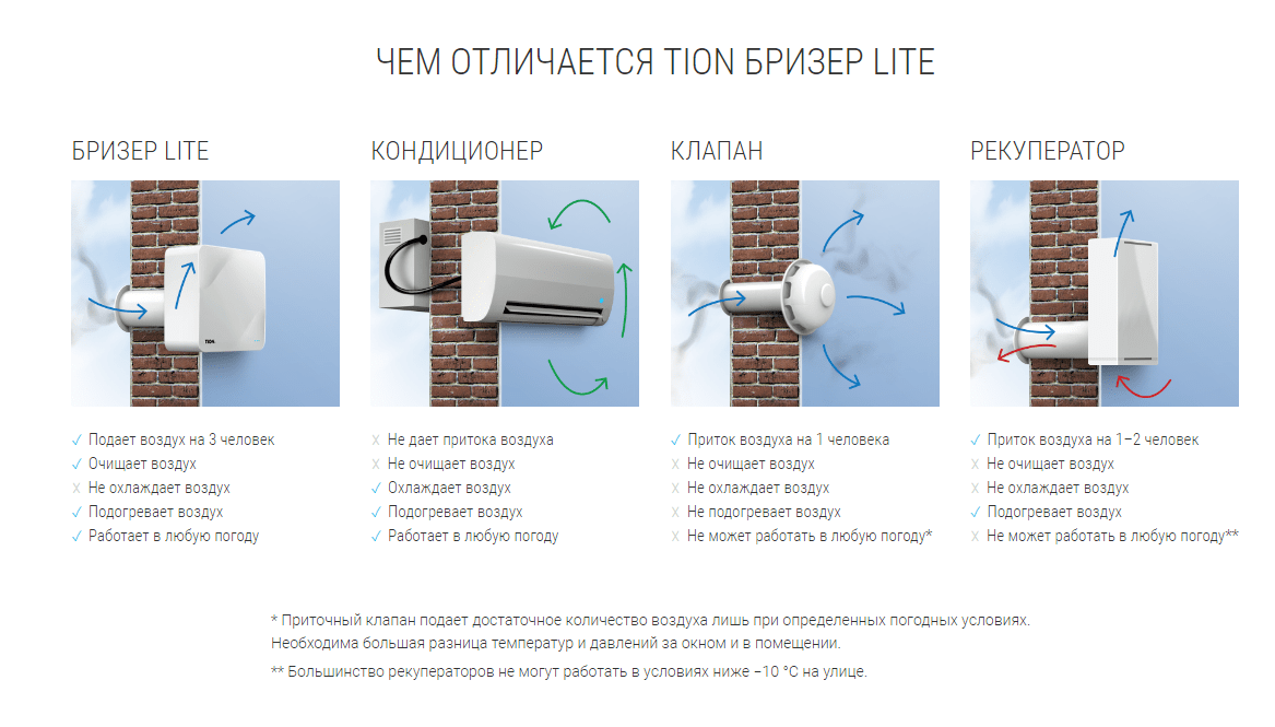 Приточный клапан в стену - характеристики и выбор оборудования
