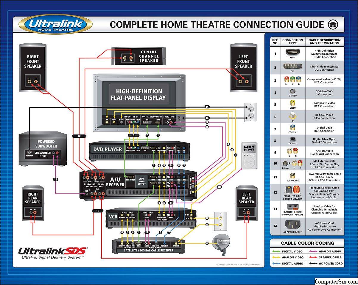 Контроль и управление домашним кинотеатром с программируемого пульта rti