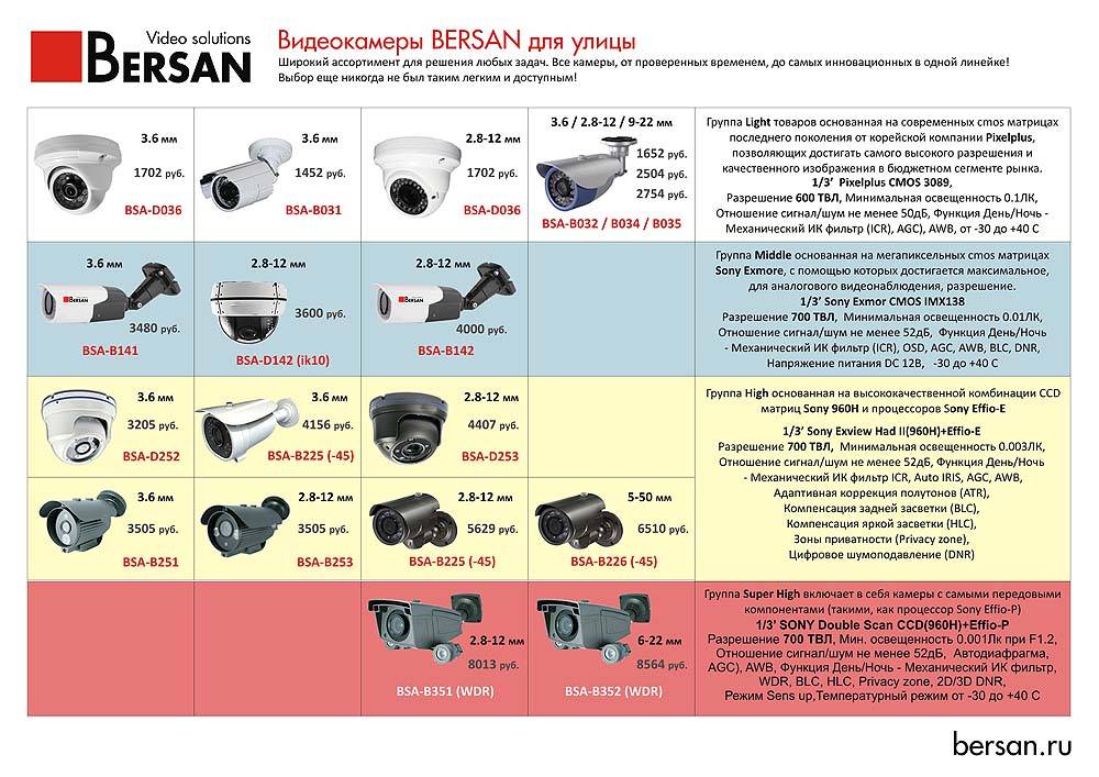 Цифровые фото и видеокамеры классификация технические характеристики