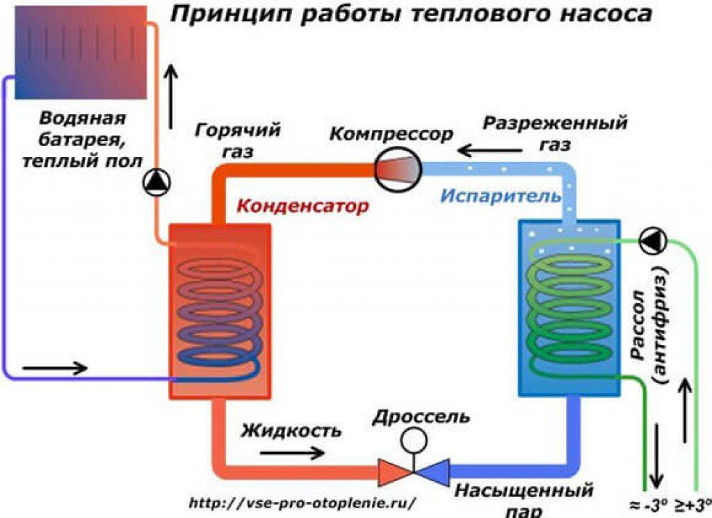 Тепловой насос схема и принцип работы