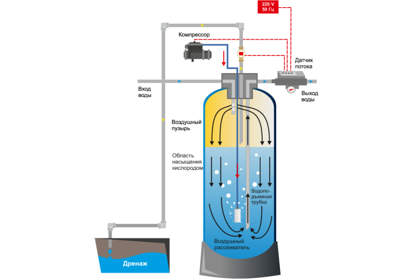Запах сероводорода в водонагревателе (в бойлере) — как избавиться, устранить, что делать