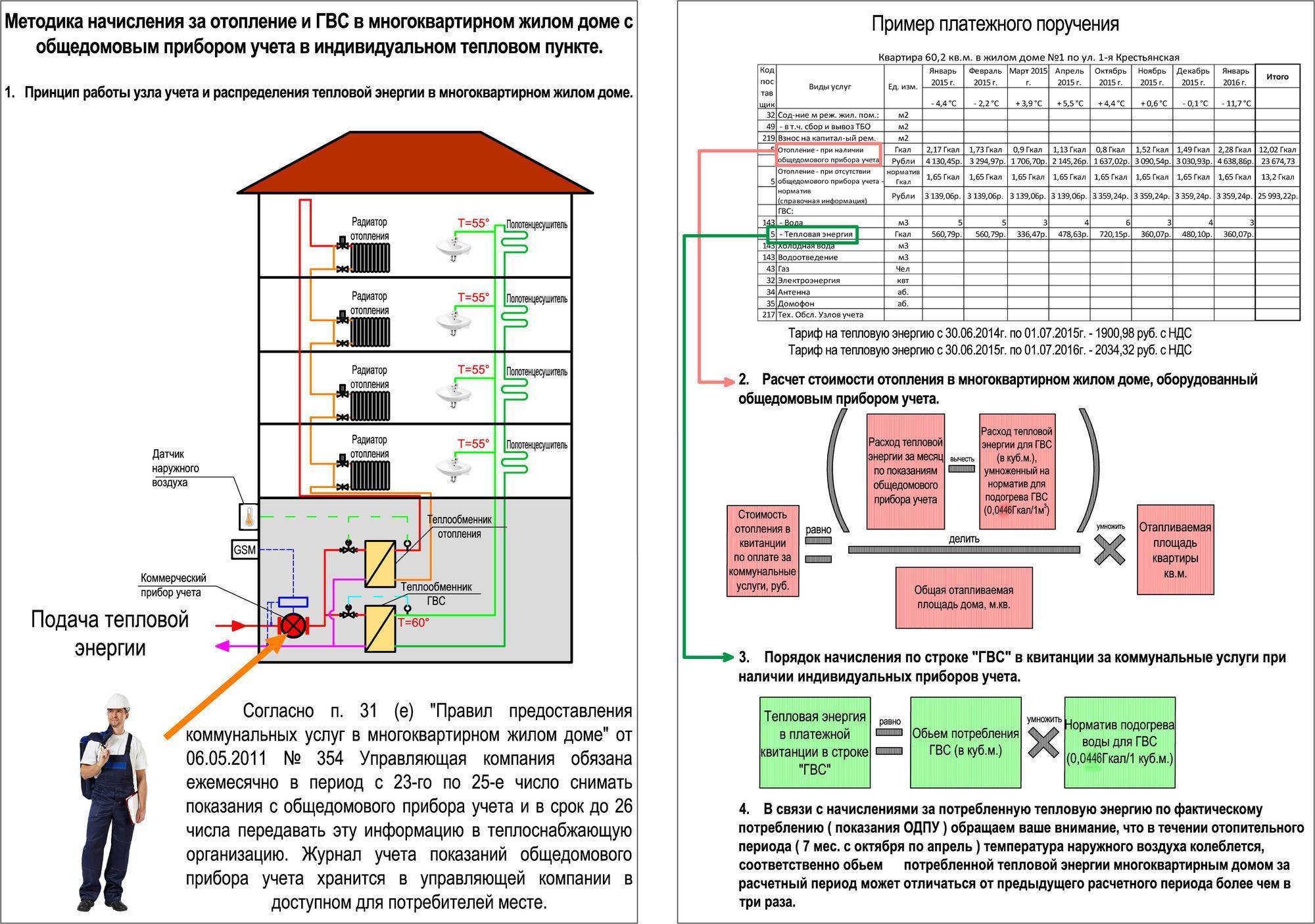 Сколько отопление. Нормативы подачи тепла в многоквартирном доме. Схема установки общедомового счетчика тепла в многоквартирном доме. Схема установки общедомового прибора учета ГВС. Расчёт тепловой энергии на отопление многоквартирного дома.