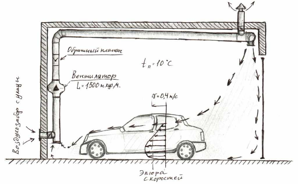 Вентиляция гаража своими руками: обзор лучших вариантов обустройства системы воздухообмена