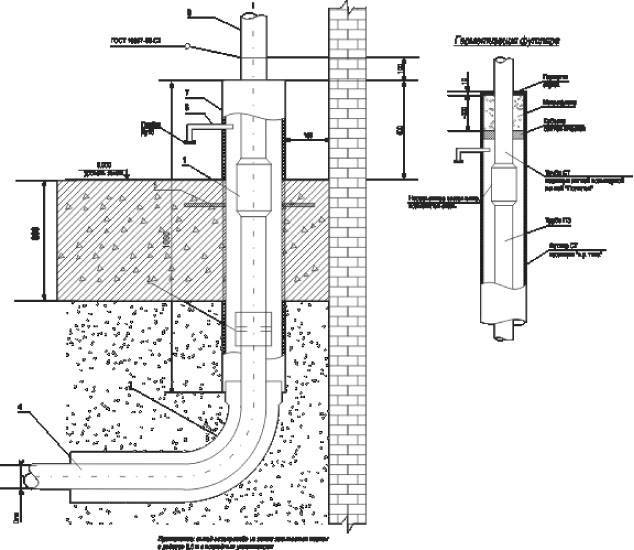 Расстояние от газопровода до зданий и сооружений: высокого и среднего давления, подземного фундамента по снип