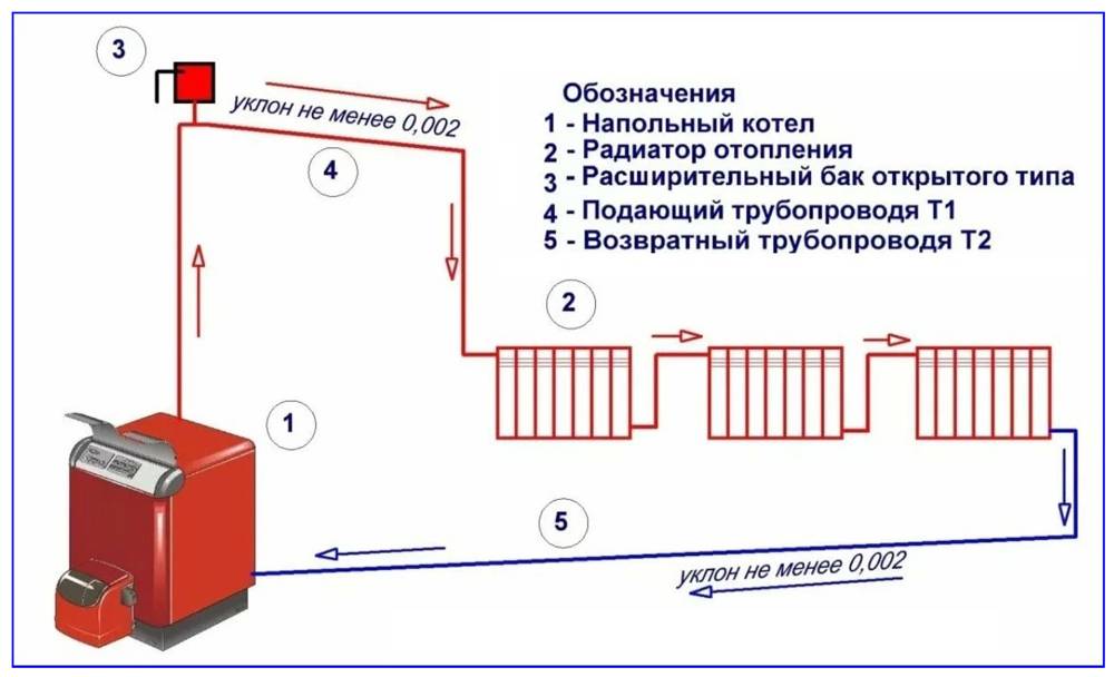 Схемы отопления для частного дома с твердотопливным котлом с насосом