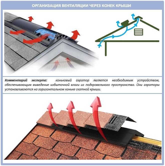 Вентиляция чердака. Вентиляционные отверстия холодного чердака. Вентиляция холодной кровли продухи. Принудительная вентиляция холодного чердака. Продухи на чердаке коньковые.