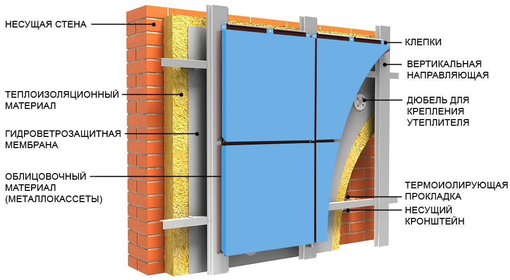 Навесной вентилируемый фасад и его характеристики | статья в журнале «молодой ученый»