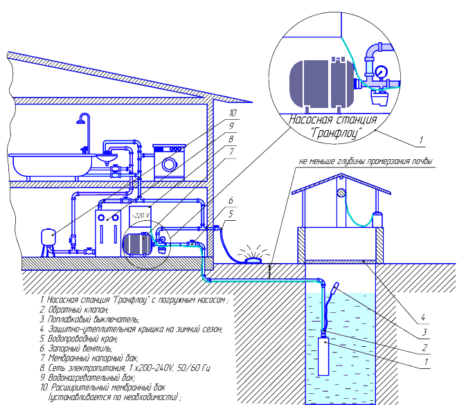 Насосная станция для скважины - типы, место установки, порядок монтажа