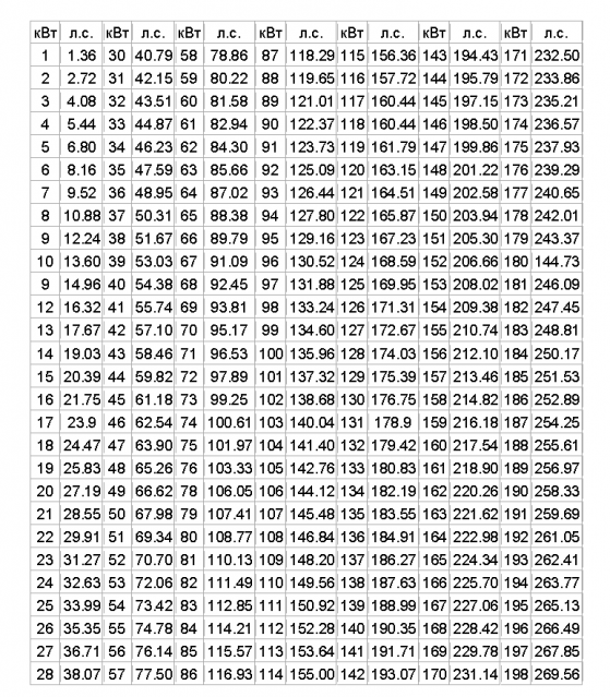Таблица лошадиных сил и КВТ. Таблица киловатт в Лошадиные силы. 190 Киловатт в Лошадиные силы таблица. Перевести киловатты в Лошадиные силы таблица.