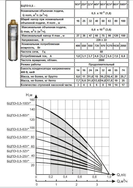 Скважинный насос водолей: характеристики, устройство, подключение