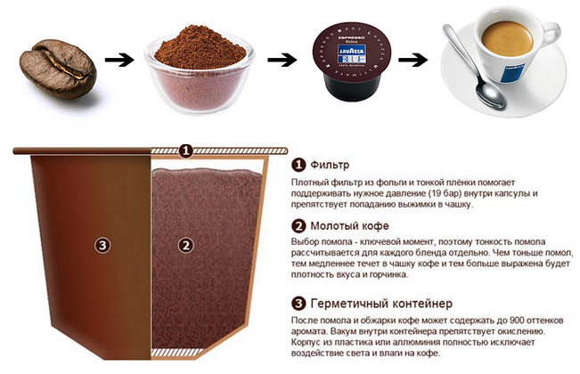 Как пользоваться капсульными кофемашинами