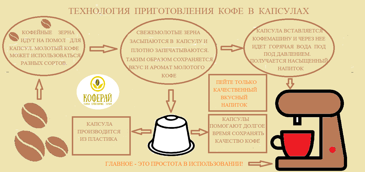 Технологическая карта кофе латте