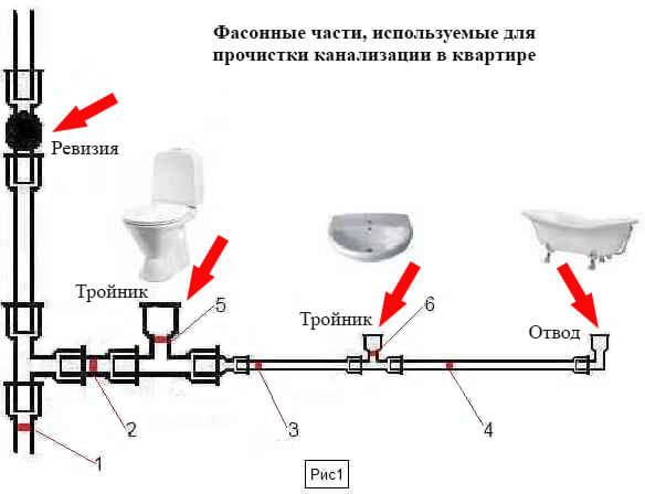 Канализация в квартире своими руками - монтаж и ремонт канализации квартиры + фото