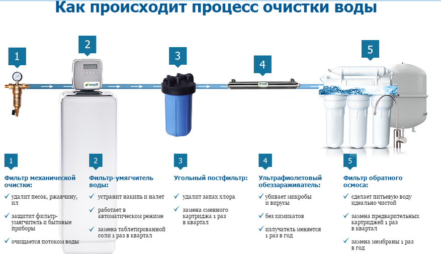 Фильтр для воды под мойку - как выбрать и установить правильно