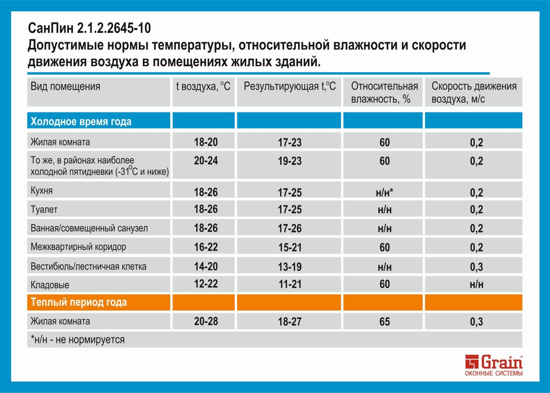 высота мебели по санпину