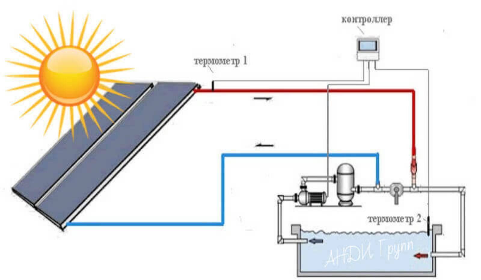 Как сделать солнечный коллектор для бассейна? обзор и подогрев воды и типы по температуре нагрева среды-  инструкция изготовления +видео