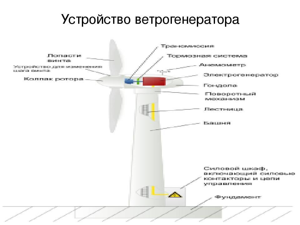 Ветряки для дома: разновидности ветрогенераторов, их характеристика, как устроен ветрогенератор, его принцип работы