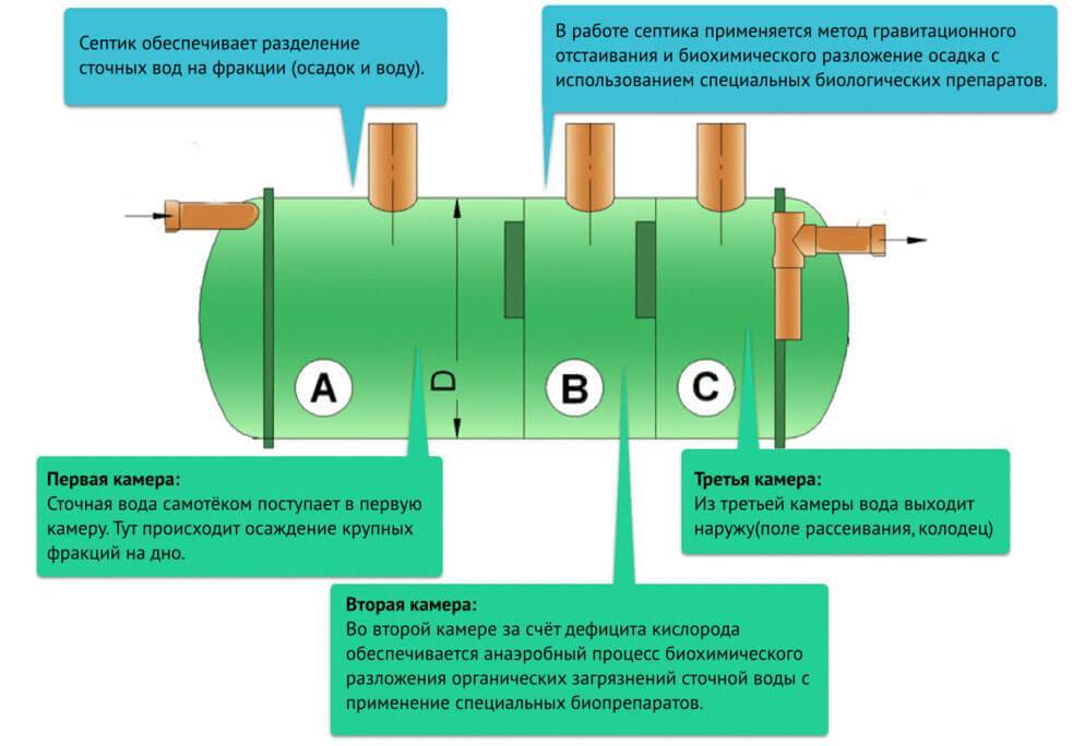 Автономный септик схема