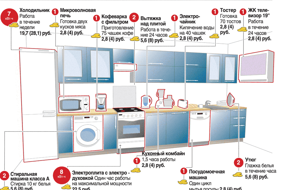 Мощность и потребление электроэнергии посудомоечной машиной: сколько квт в час