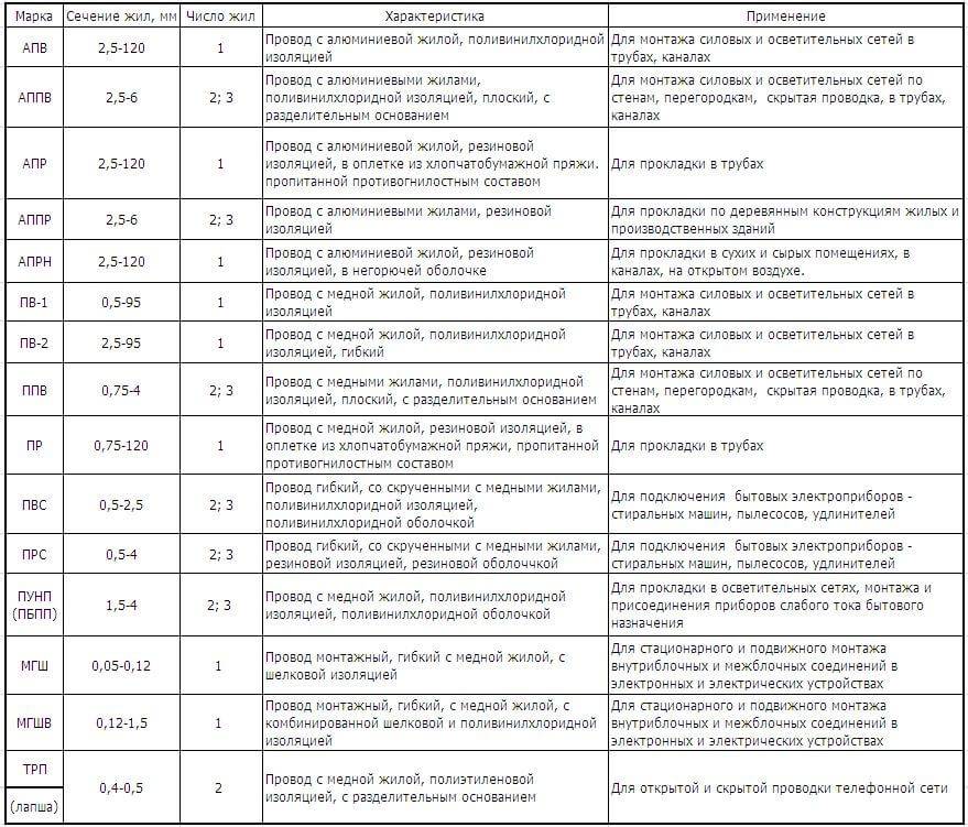 Маркировка для провода с кольцом 1 6 кв мм желтая