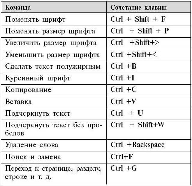 Какое сочетание клавиш позволяет создать гиперссылку