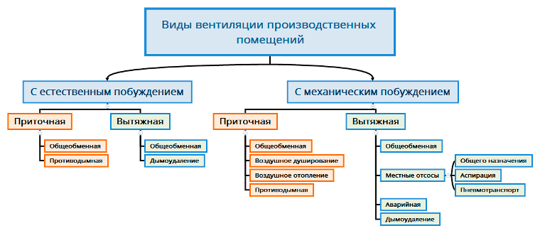 Классификация систем вентиляции презентация