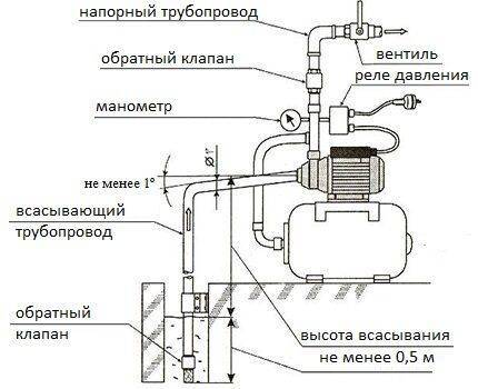 Регулировка насосной станции – как правильно отрегулировать реле давления воды