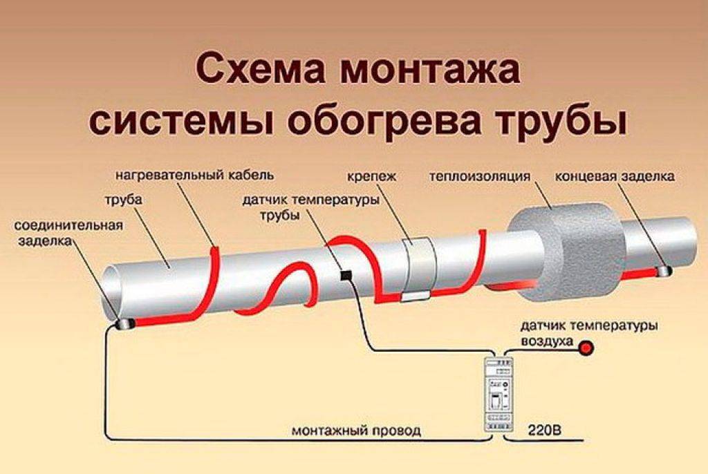 Система обогрева труб канализации: снаружи и внутри труб- обзор +видео