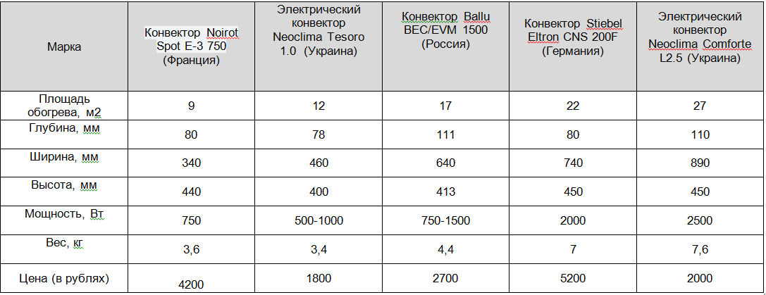 Сколько киловатт в час расходует конвектор?