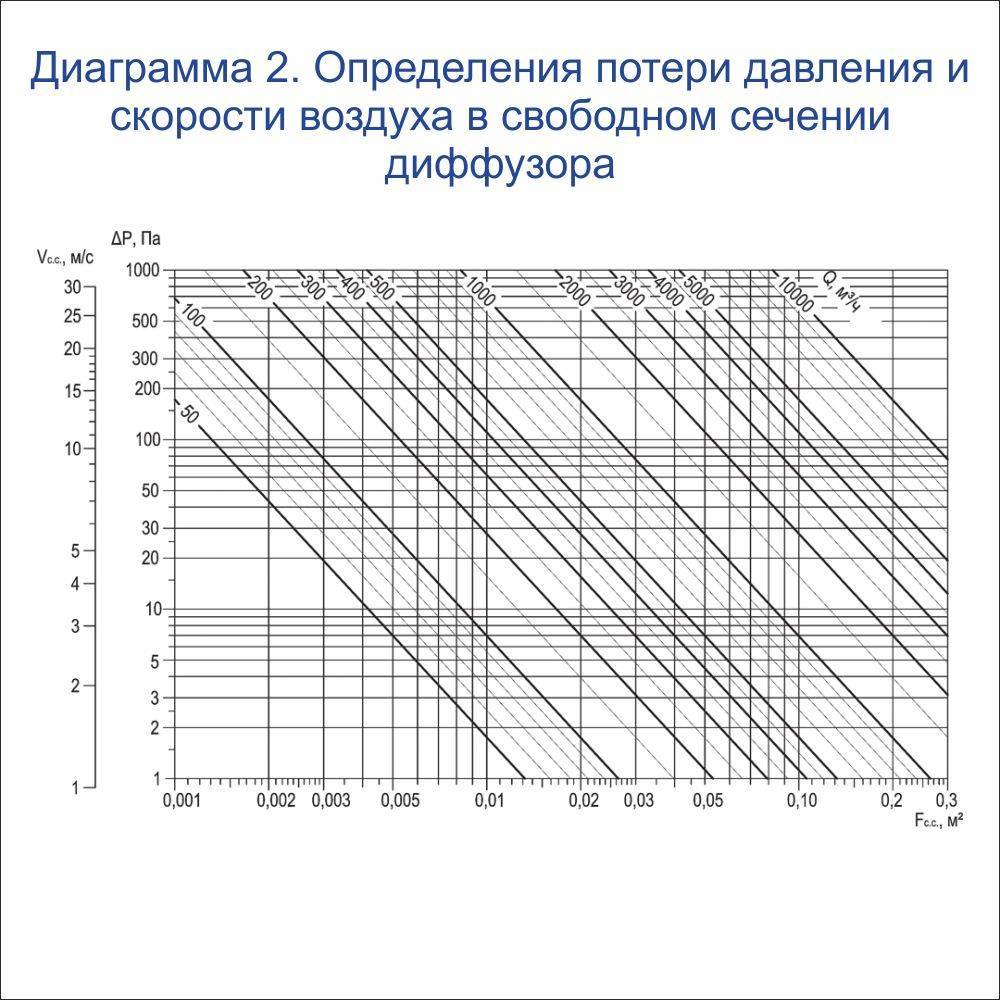 Расчет скорости воздуха в воздуховоде: норма, формула по сечению, допустимые и максимальные показатели