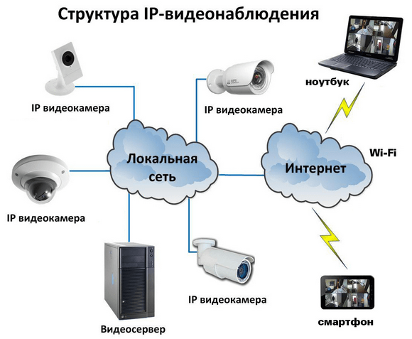 Назначение и устройство камеры видеонаблюдения, основные виды, типы, характеристики и принцип работы