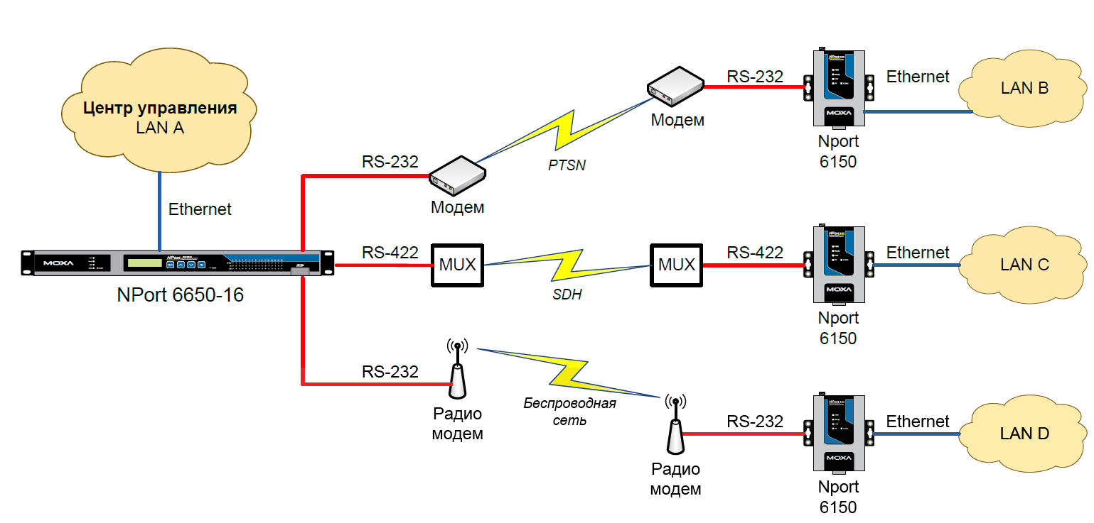 Соединение между серверами. Серверы последовательных интерфейсов rs485/Ethernet. Коммутатор Ethernet соединения схема электрическая. Схема подключения эзернет кабеля. Как подключить модем по Ethernet кабелю.