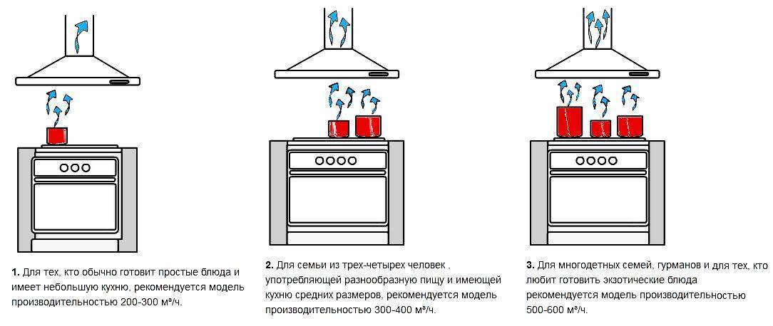 Как рассчитать мощность вытяжки для кухни: от чего зависит мощность и на что влияет